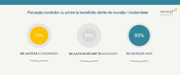 Nouă din zece români cred că inovaţia le uşurează viaţa